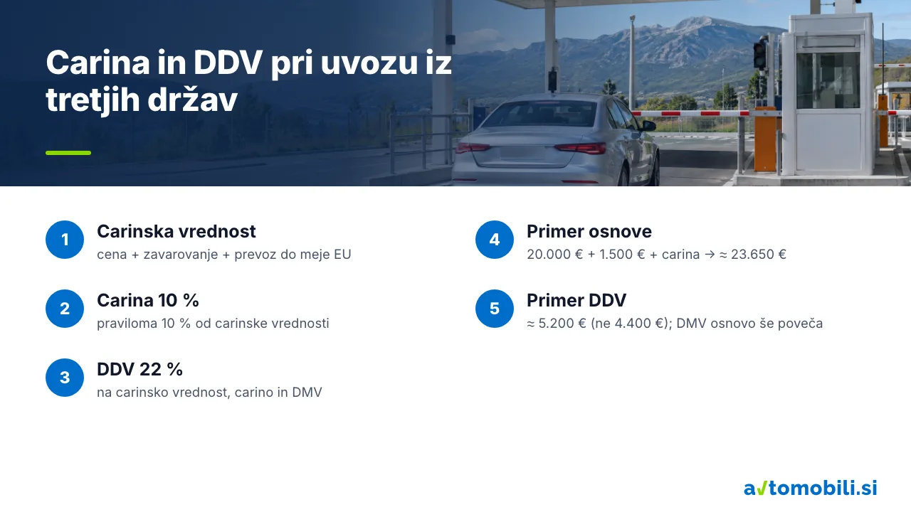 Izračun carine in DDV pri uvozu vozila iz države izven EU s primerom