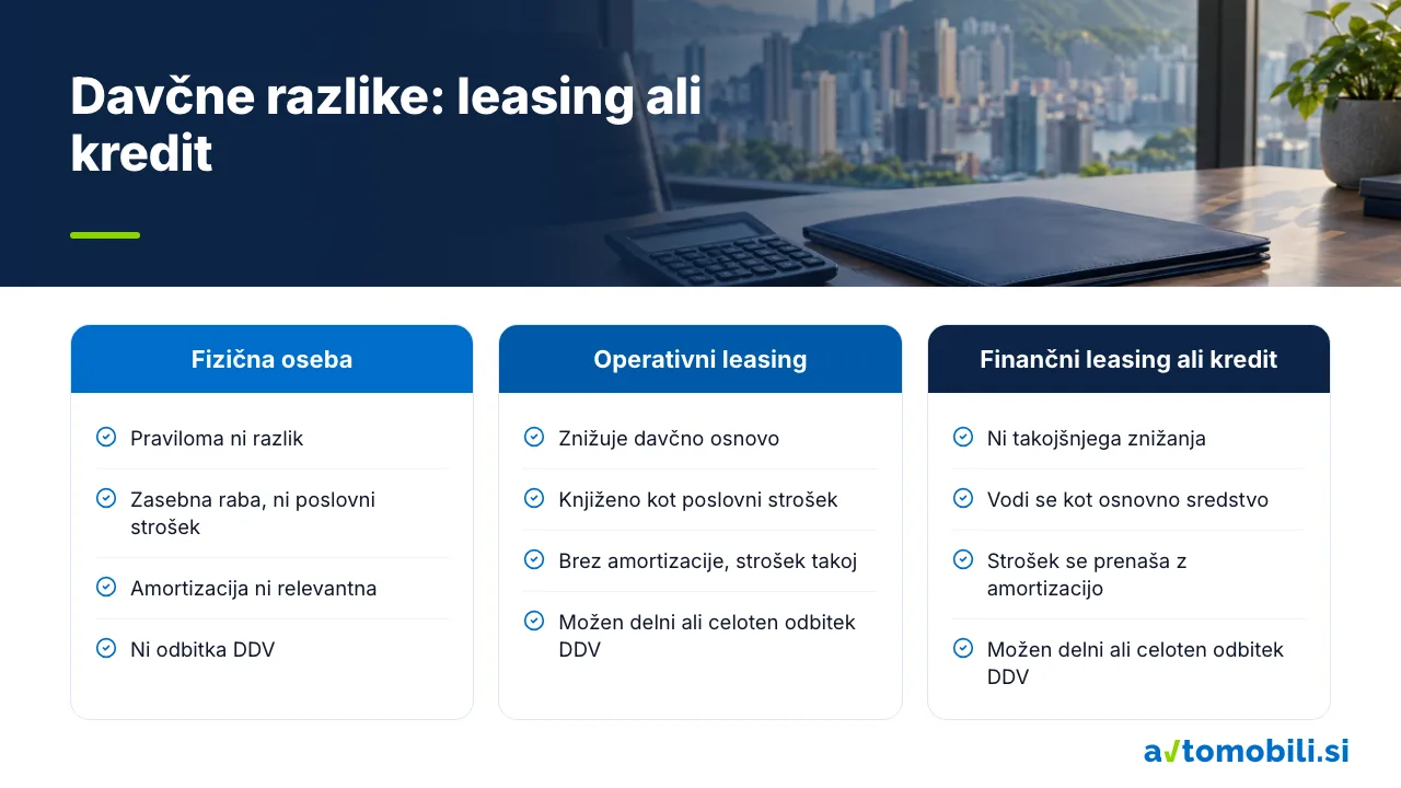 Davčne razlike med leasingom in kreditom za fizično osebo, operativni leasing ter finančni leasing ali kredit