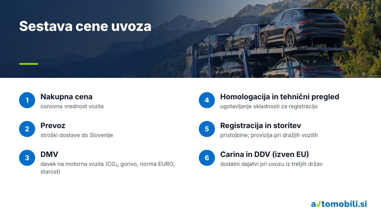 Sestava cene uvoza avtomobila: nakupna cena, prevoz, DMV, homologacija, registracija ter carina in DDV izven EU